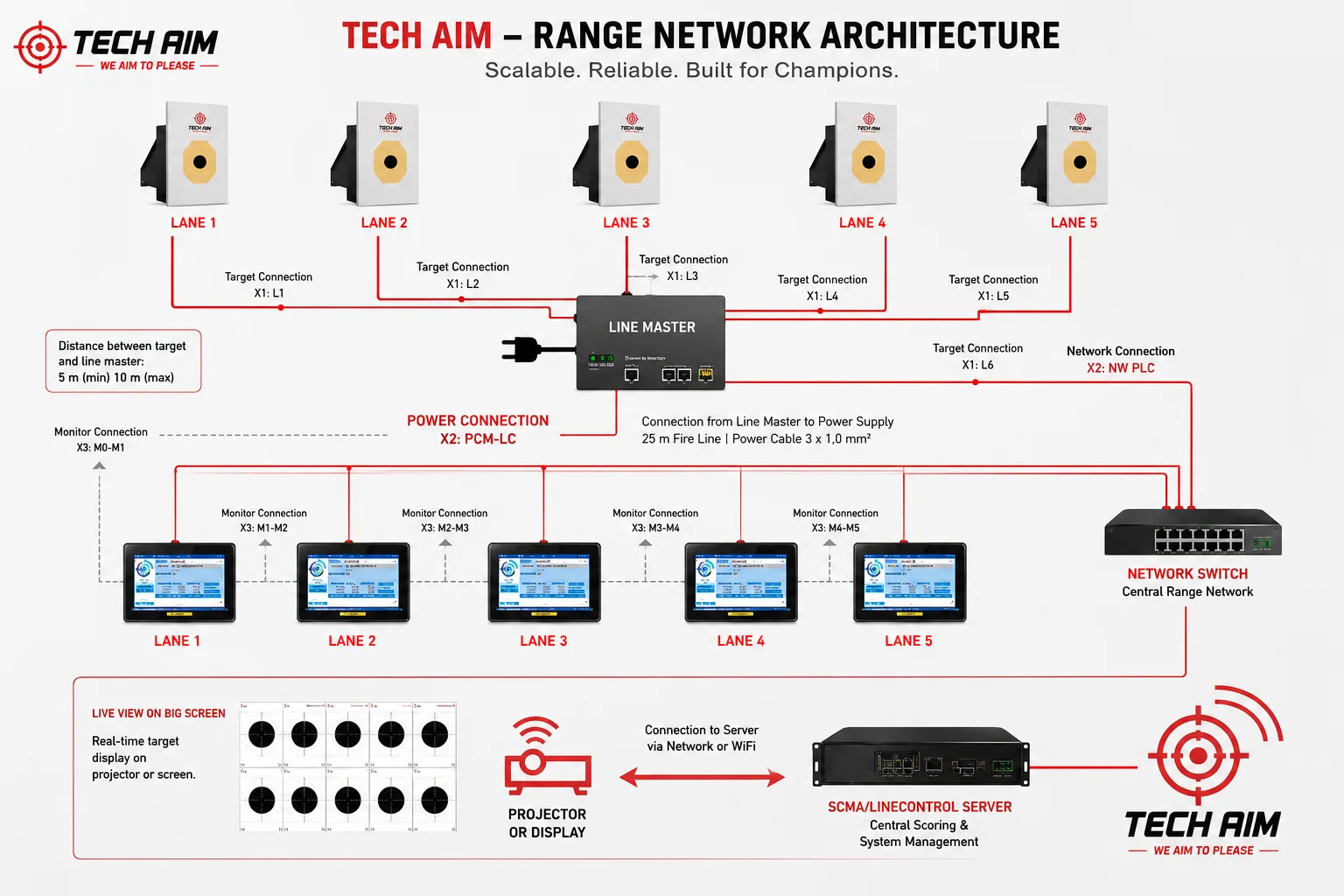 TechAim PLC and network architecture diagram